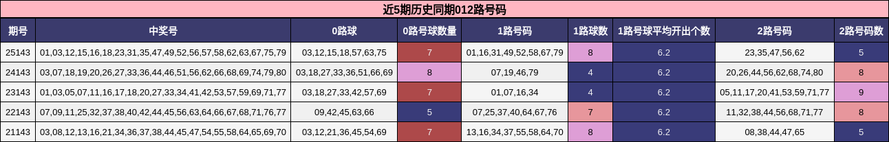 近5期历史同期012路号码