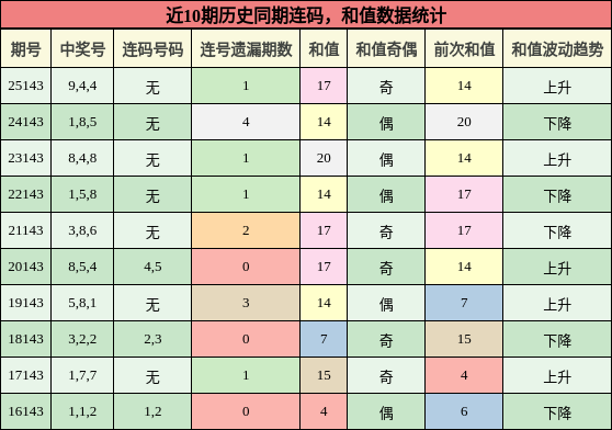 连码分析，和值分析