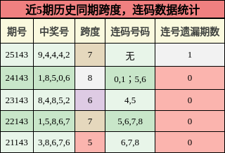 近5期历史同期跨度，连码数据统计