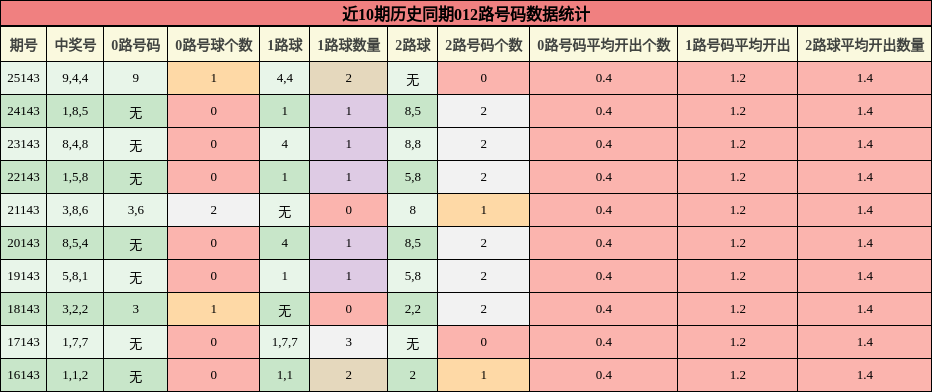 012路号码分析