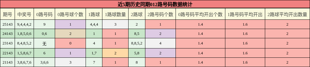 近5期历史同期012路号码数据统计