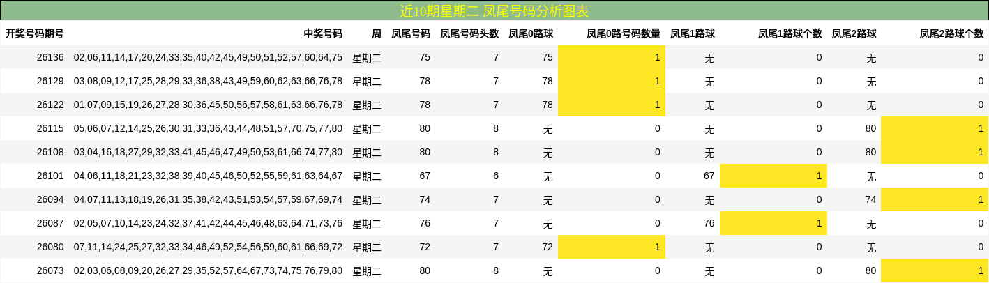 近10期星期二 凤尾号码分析图表