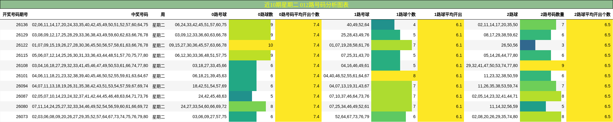 近10期星期二 012路号码分析图表