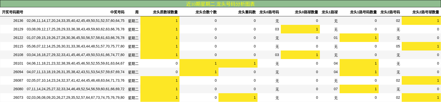 近10期星期二 龙头号码分析图表