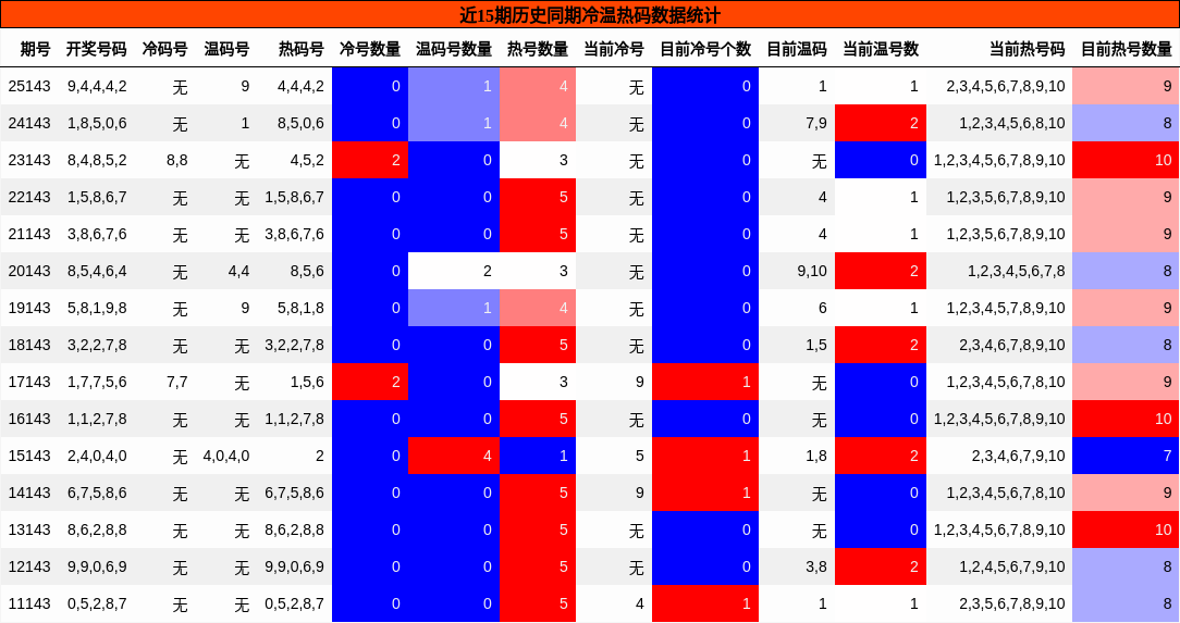 近15期历史同期冷温热码数据统计