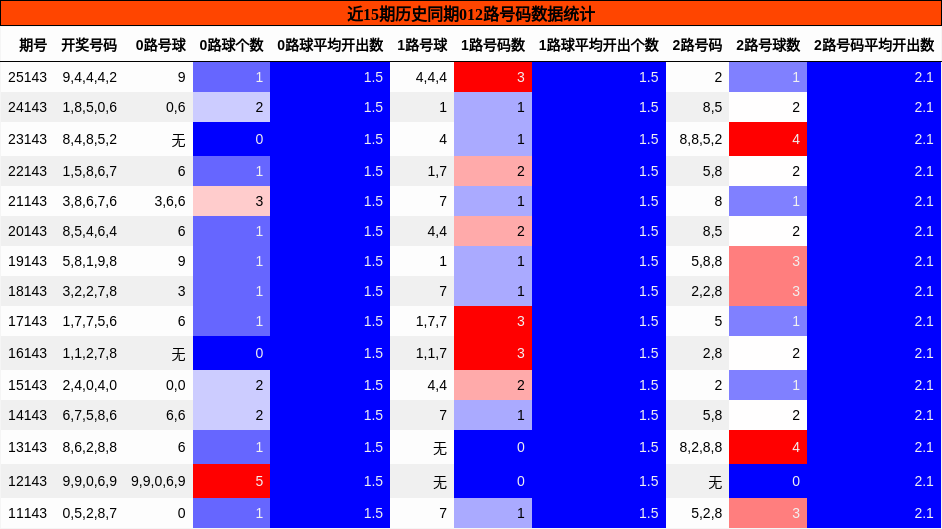 近15期历史同期012路号码数据统计