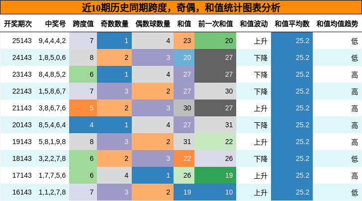 跨度分析，奇偶分析，和值分析