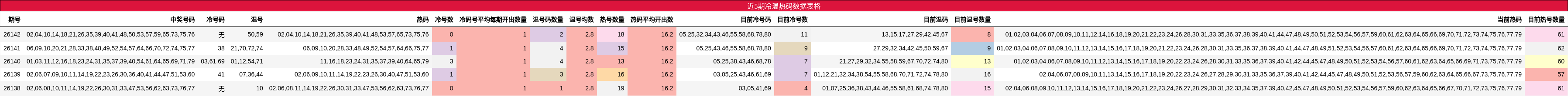 近5期冷温热码数据表格