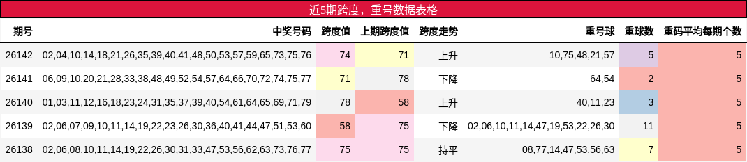 近5期跨度，重号数据表格