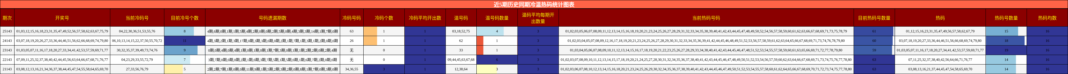 近5期历史同期冷温热码统计图表