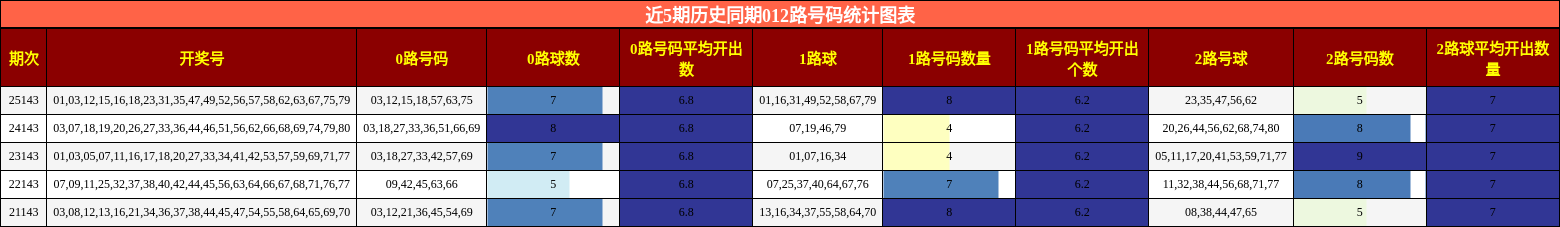 近5期历史同期012路号码统计图表