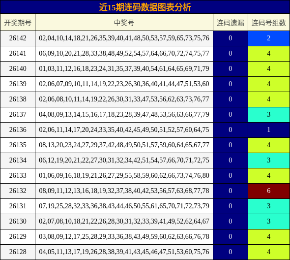 近15期连码数据图表分析