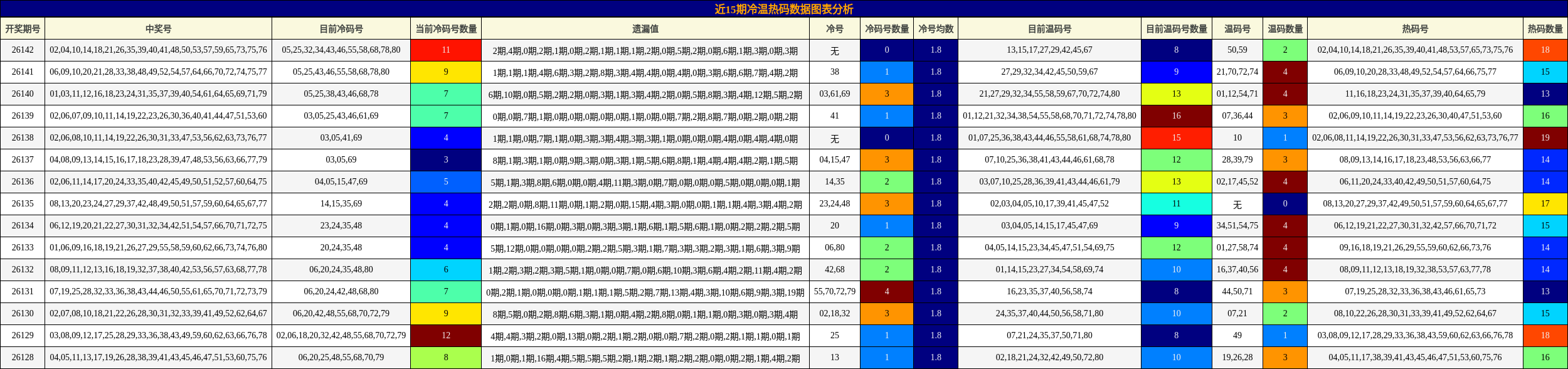 近15期冷温热码数据图表分析