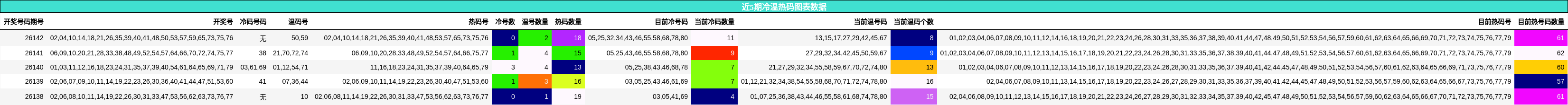 近5期冷温热码图表数据