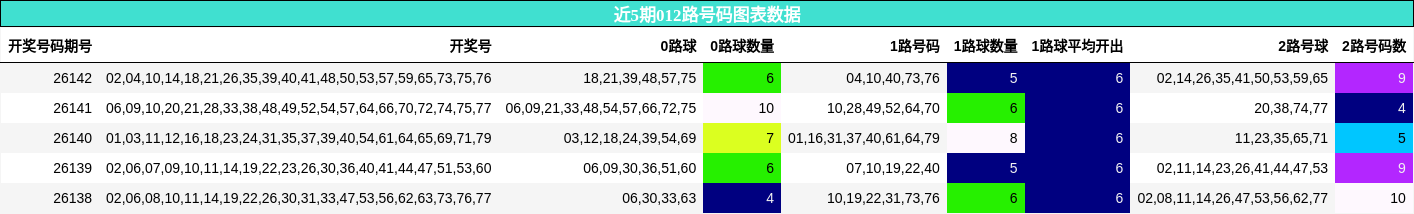 近5期012路号码图表数据