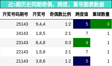 奇偶分析，跨度分析，重号分析