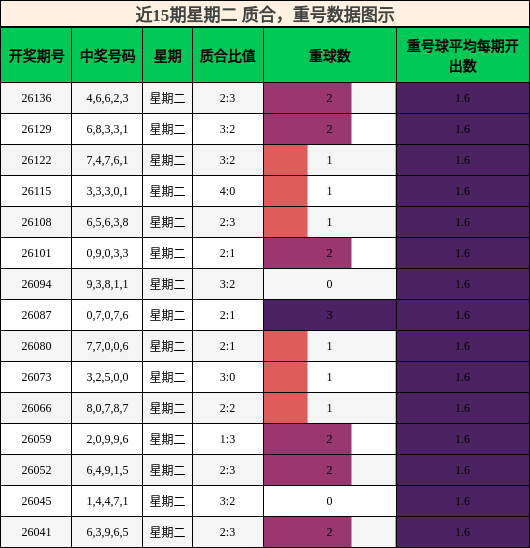 质合分析，重号分析