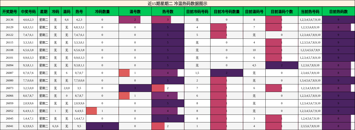 冷温热码分析