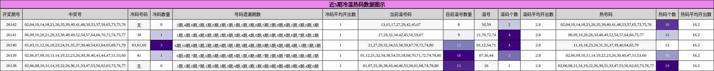 冷温热码分析