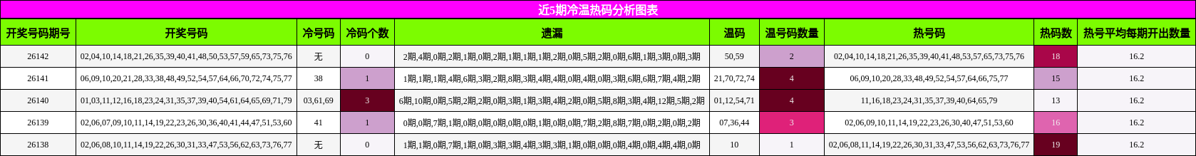 近5期冷温热码分析图表