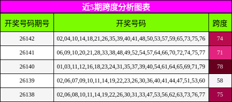 近5期跨度分析图表