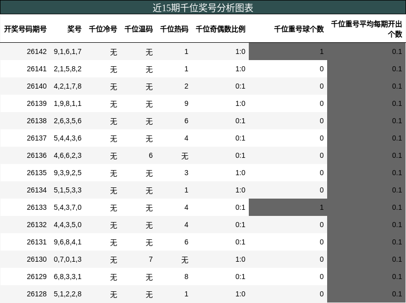 千位奖号分析