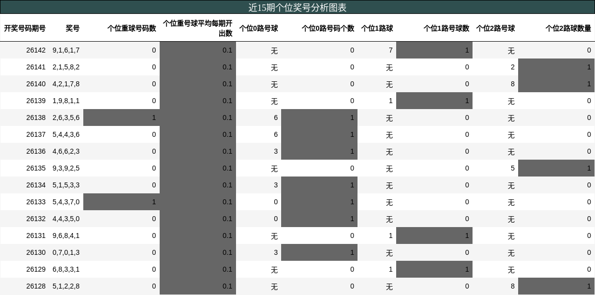 个位奖号分析