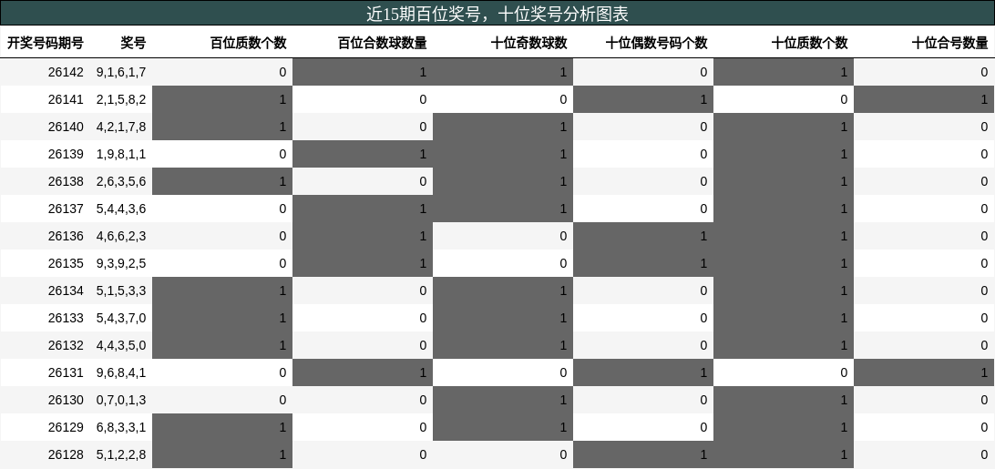 百位奖号分析，十位奖号分析