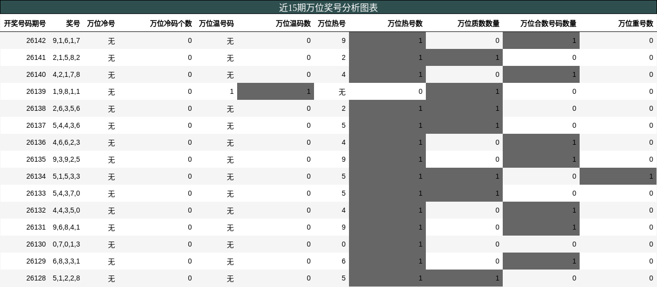 万位奖号分析