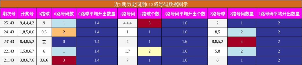 012路号码分析