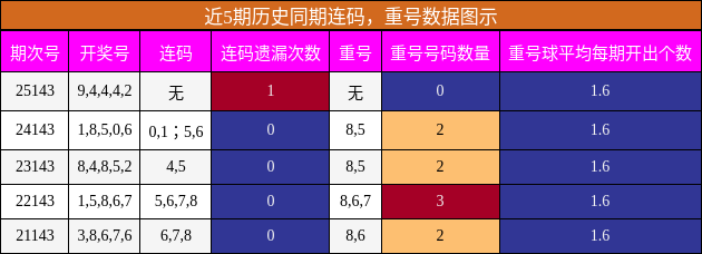 连码分析，重号分析
