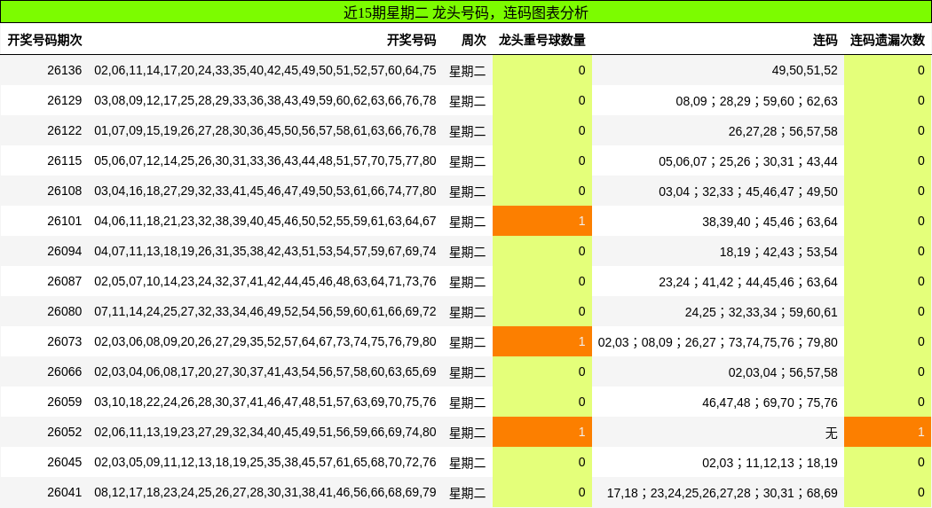 龙头号码分析，连码分析