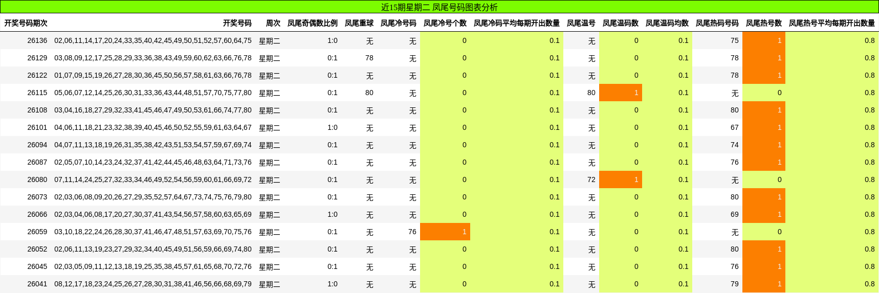 凤尾号码分析