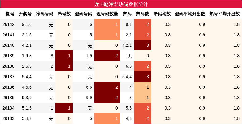 近10期冷温热码数据统计