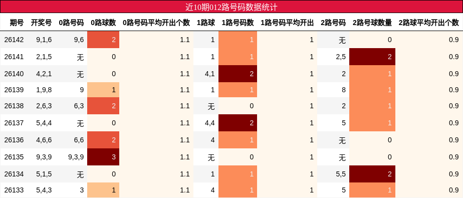近10期012路号码数据统计