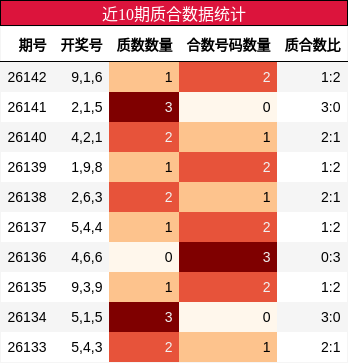 近10期质合数据统计