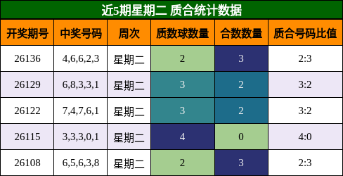 近5期星期二 质合统计数据