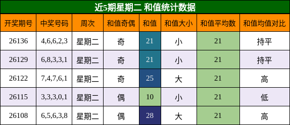 近5期星期二 和值统计数据