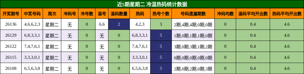 近5期星期二 冷温热码统计数据