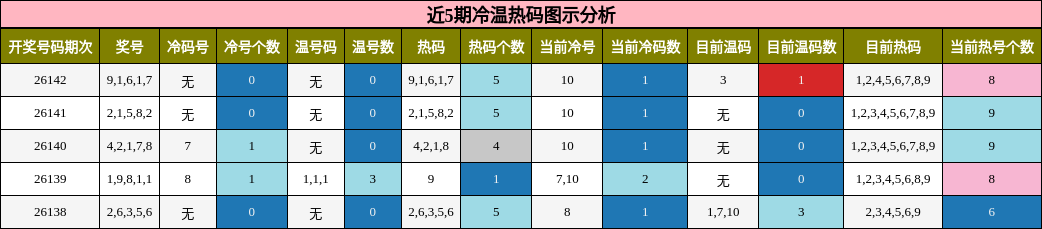 近5期冷温热码图示分析
