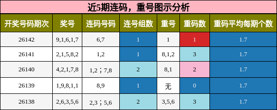 近5期连码，重号图示分析