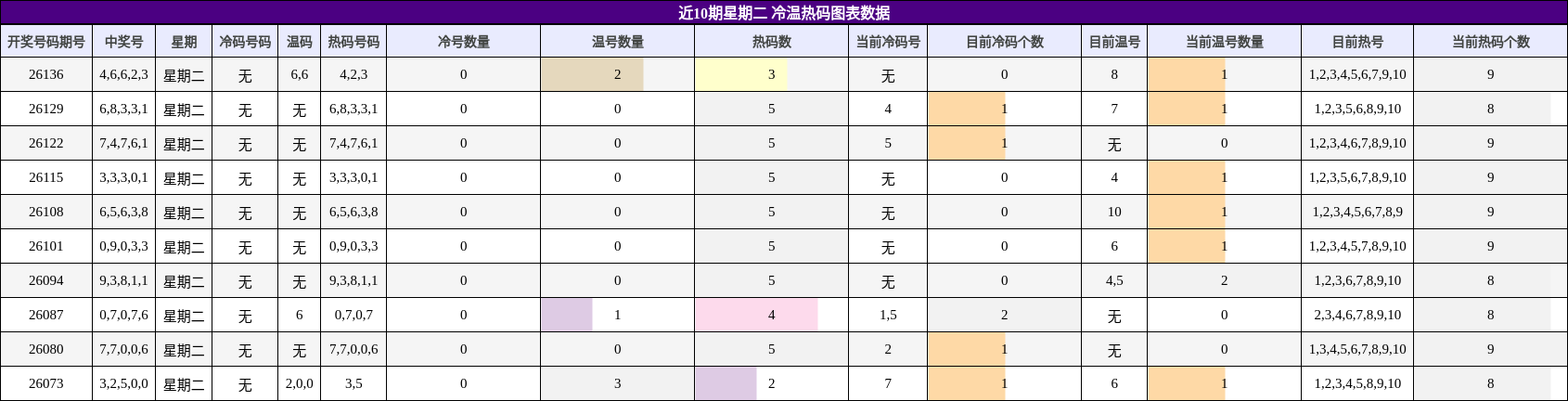 近10期星期二 冷温热码图表数据