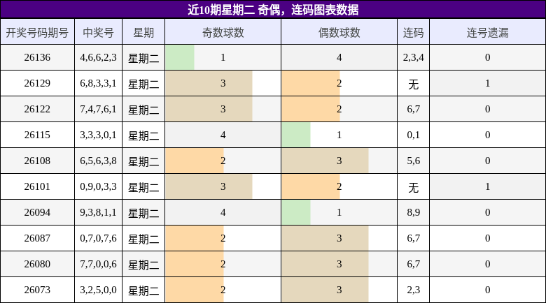 近10期星期二 奇偶，连码图表数据