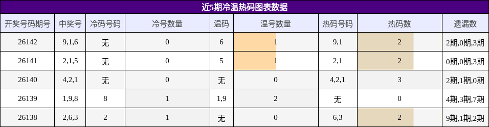 冷温热码分析