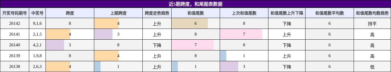 跨度分析，和尾分析