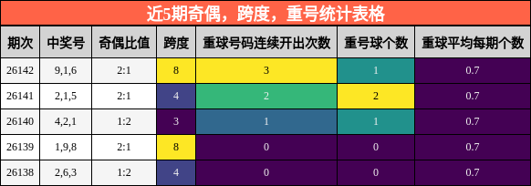 近5期奇偶，跨度，重号统计表格