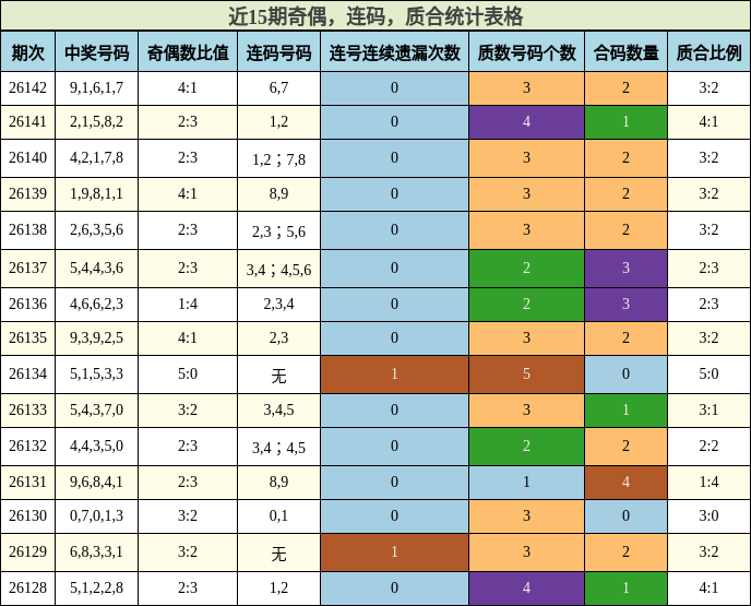 近15期奇偶，连码，质合统计表格