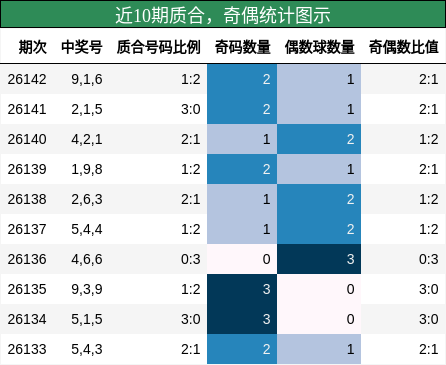 近10期奇偶统计图示