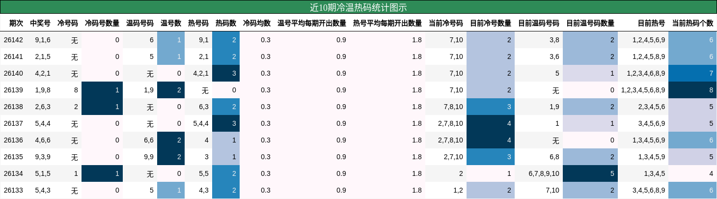 近10期冷温热码统计图示