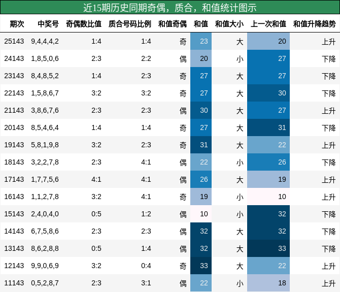 奇偶分析，质合分析，和值分析